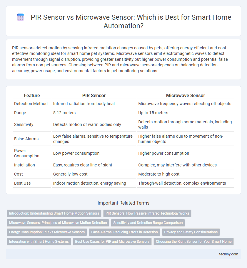 PIR Sensor vs Microwave Sensor: Which is Best for Smart Home Automation?