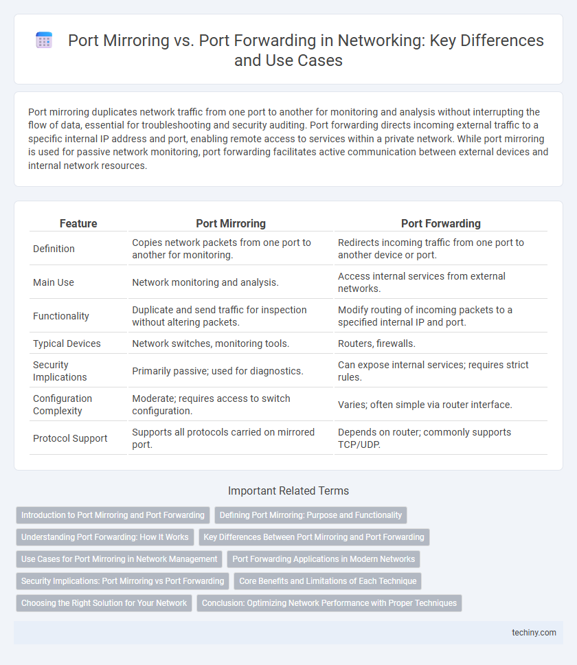 Port Mirroring vs. Port Forwarding in Networking: Key Differences and Use Cases