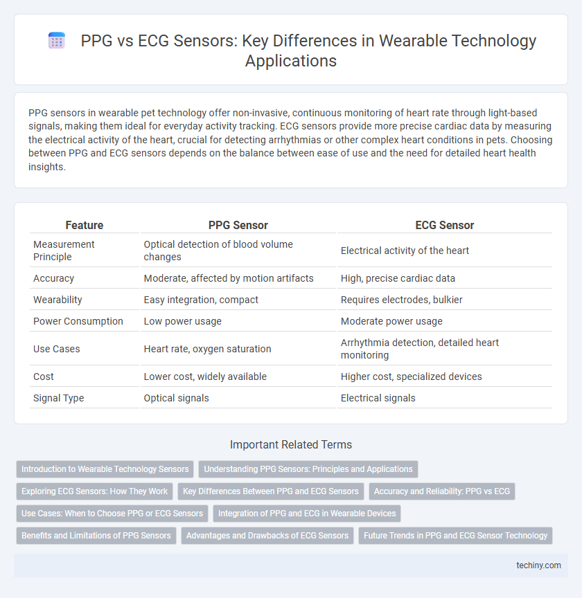 PPG vs ECG Sensors: Key Differences in Wearable Technology Applications