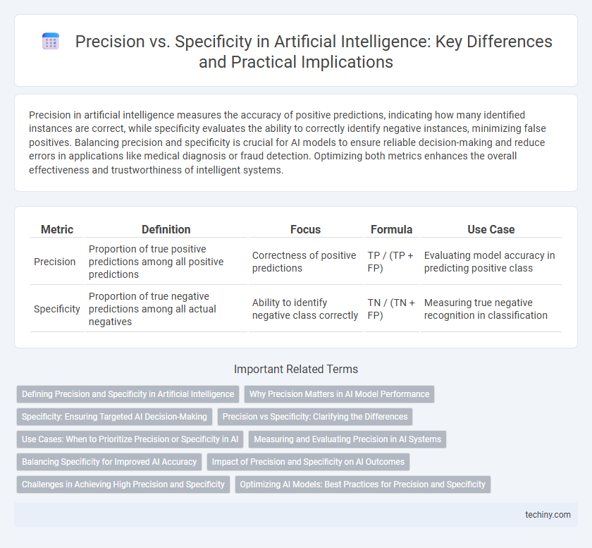 Precision vs. Specificity in Artificial Intelligence: Key Differences and Practical Implications