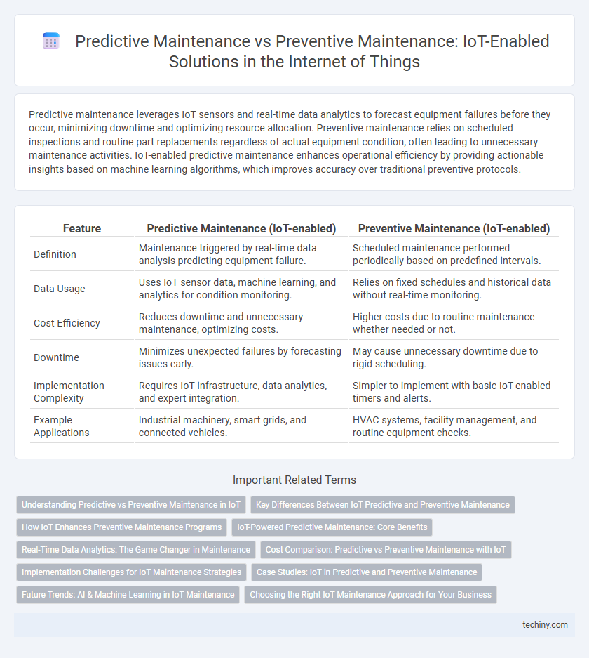 Predictive Maintenance vs Preventive Maintenance: IoT-Enabled Solutions in the Internet of Things