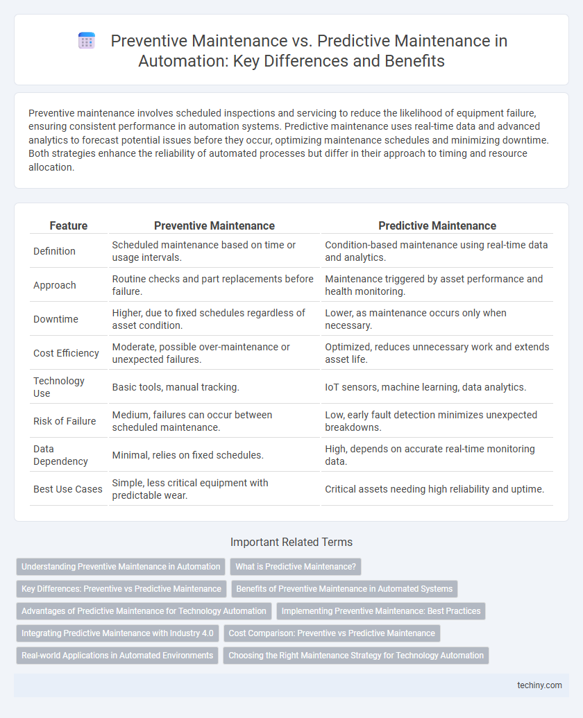 Preventive Maintenance vs. Predictive Maintenance in Automation: Key Differences and Benefits