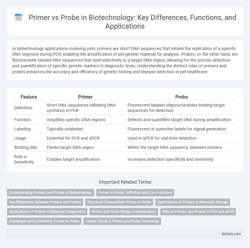 Primer vs Probe in Biotechnology: Key Differences, Functions, and Applications
