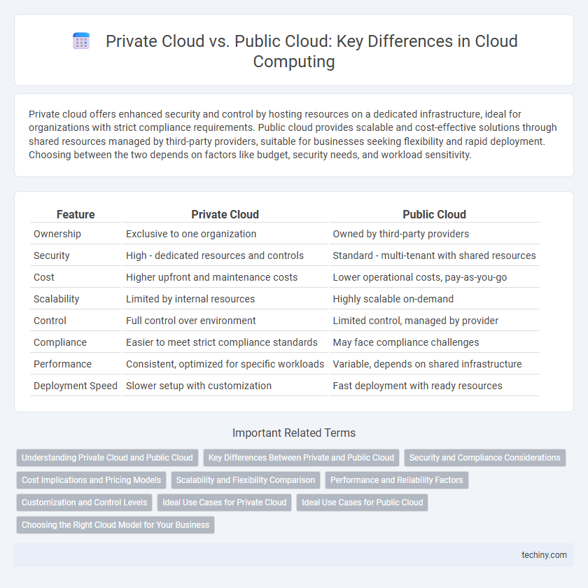 Private Cloud vs. Public Cloud: Key Differences in Cloud Computing