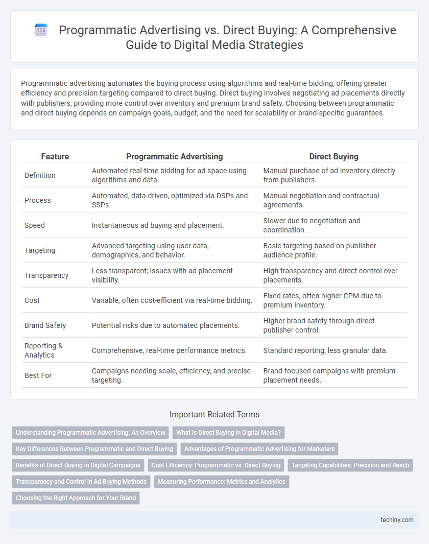 Programmatic Advertising vs. Direct Buying: A Comprehensive Guide to Digital Media Strategies
