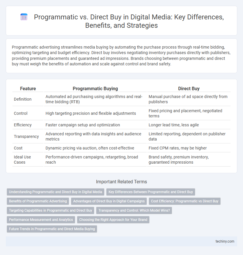 Programmatic vs. Direct Buy in Digital Media: Key Differences, Benefits, and Strategies
