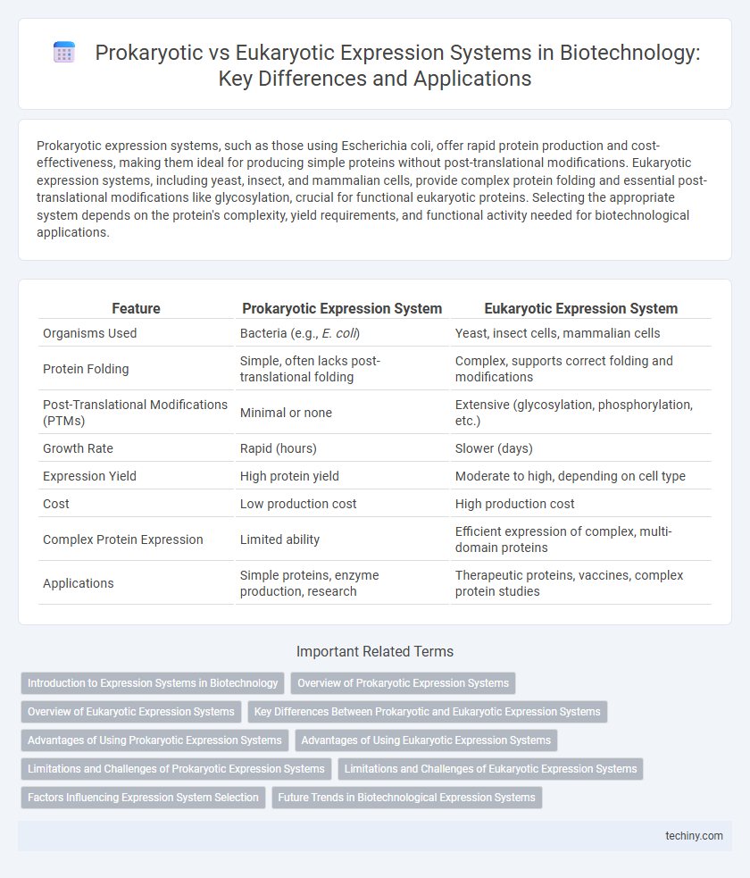 Prokaryotic vs Eukaryotic Expression Systems in Biotechnology: Key Differences and Applications
