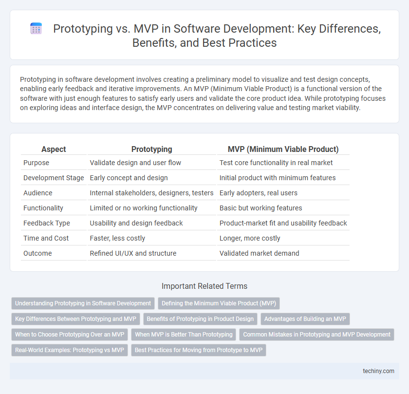 Prototyping vs. MVP in Software Development: Key Differences, Benefits, and Best Practices