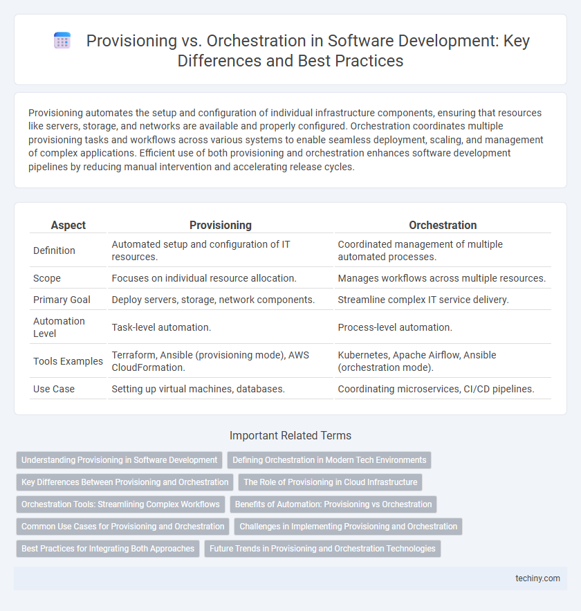 Provisioning vs. Orchestration in Software Development: Key Differences and Best Practices