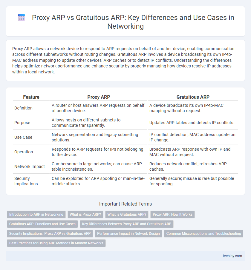 Proxy ARP vs Gratuitous ARP: Key Differences and Use Cases in Networking