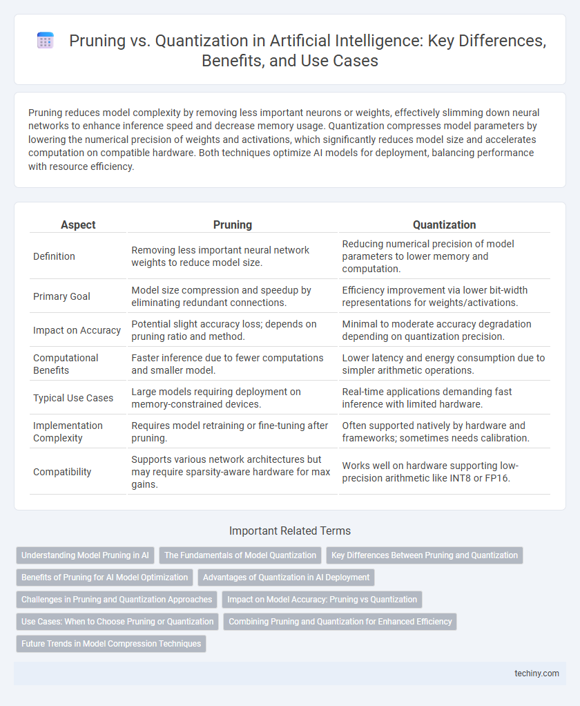 Pruning vs. Quantization in Artificial Intelligence: Key Differences, Benefits, and Use Cases