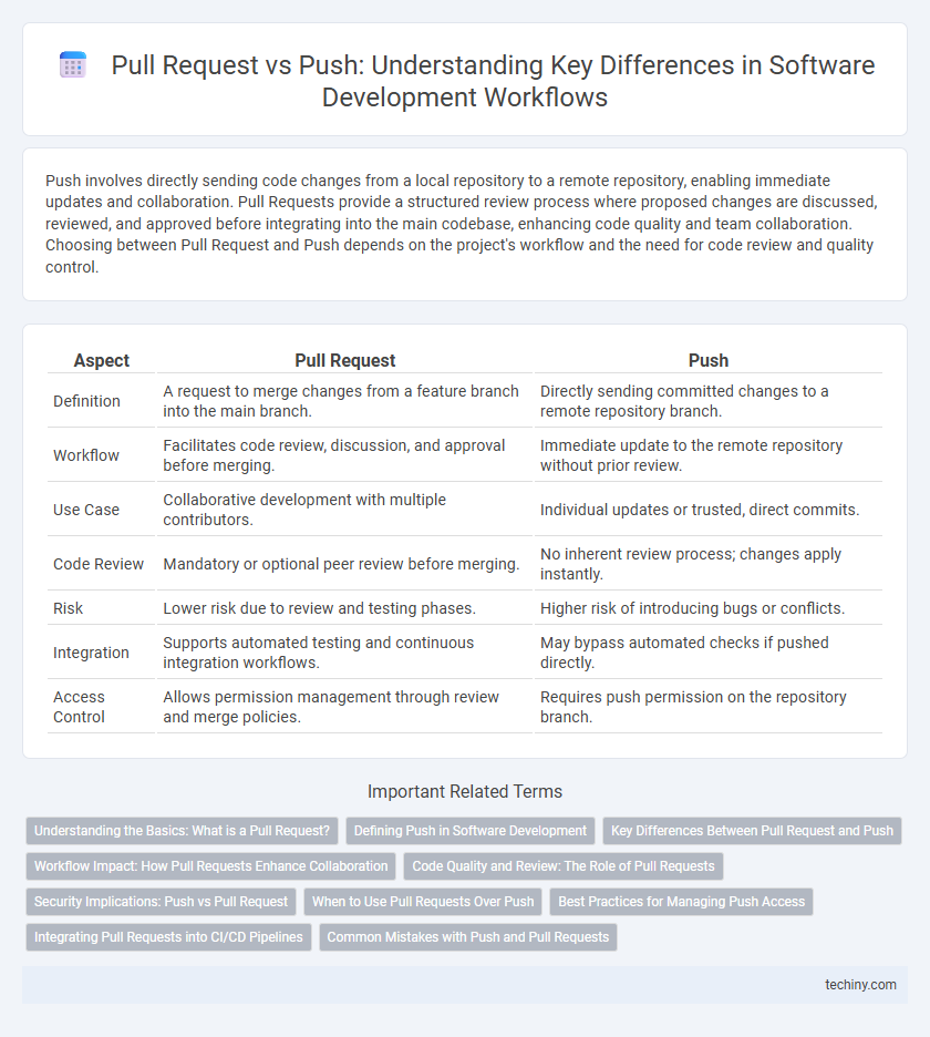 Pull Request vs Push: Understanding Key Differences in Software Development Workflows