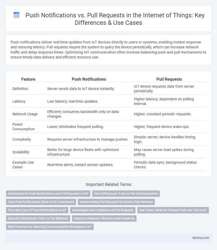 Push Notifications vs. Pull Requests in the Internet of Things: Key Differences & Use Cases