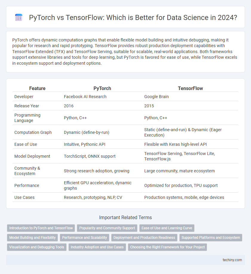 PyTorch vs TensorFlow: Which is Better for Data Science in 2024?