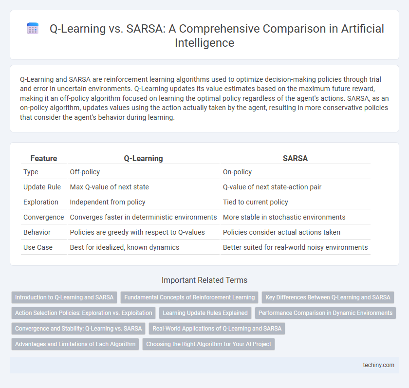Q-Learning vs. SARSA: A Comprehensive Comparison in Artificial Intelligence