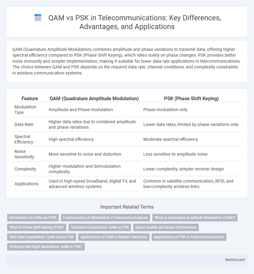 QAM vs PSK in Telecommunications: Key Differences, Advantages, and Applications