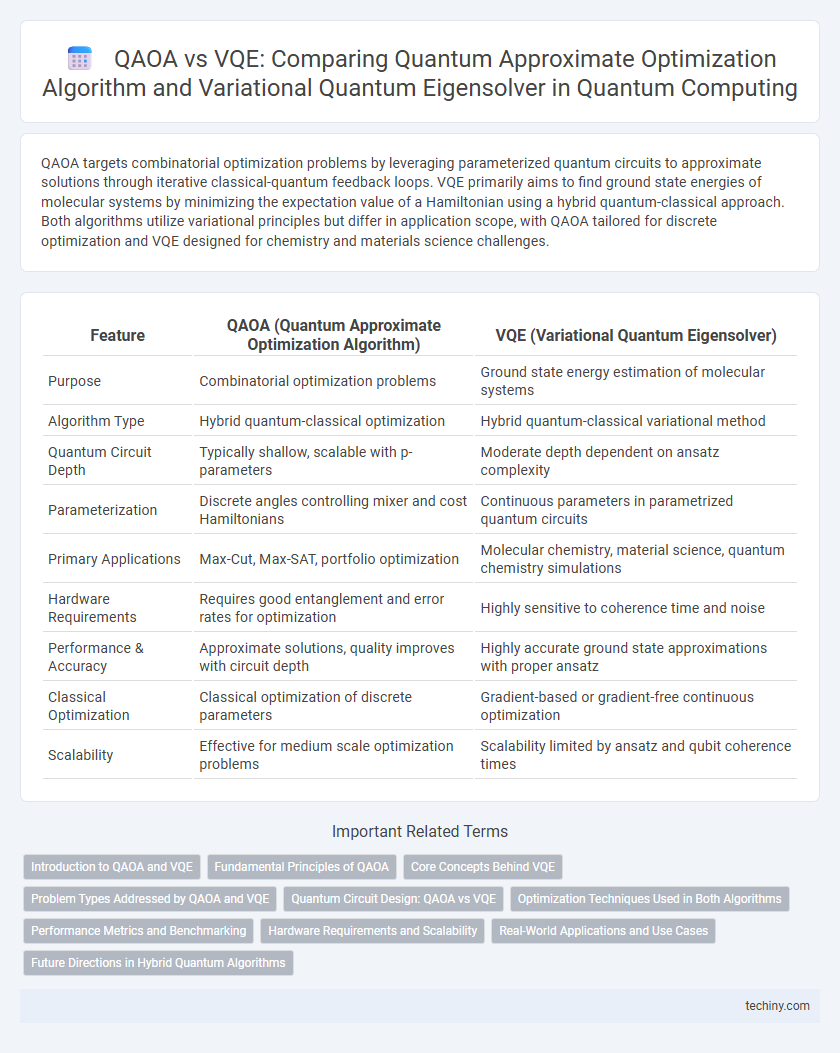 QAOA vs VQE: Comparing Quantum Approximate Optimization Algorithm and Variational Quantum Eigensolver in Quantum Computing