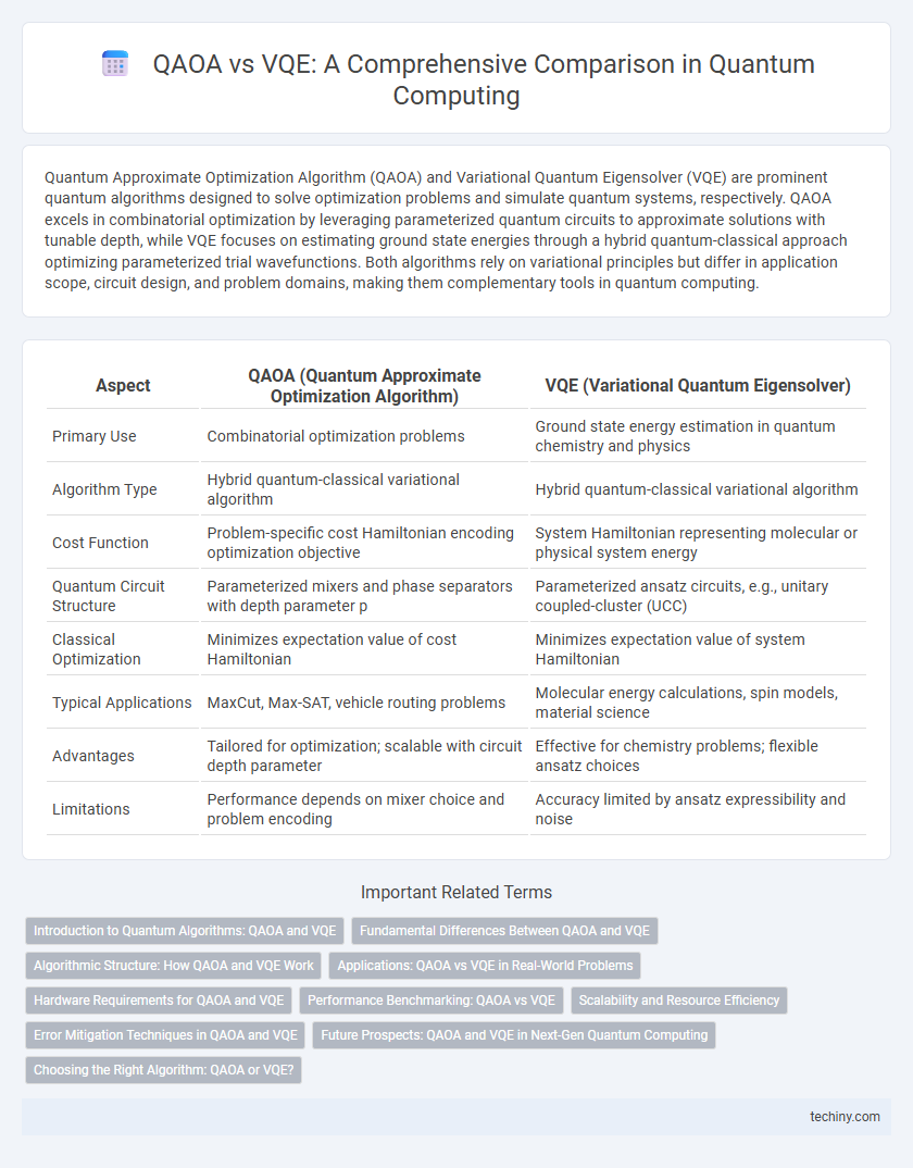 QAOA vs VQE: A Comprehensive Comparison in Quantum Computing