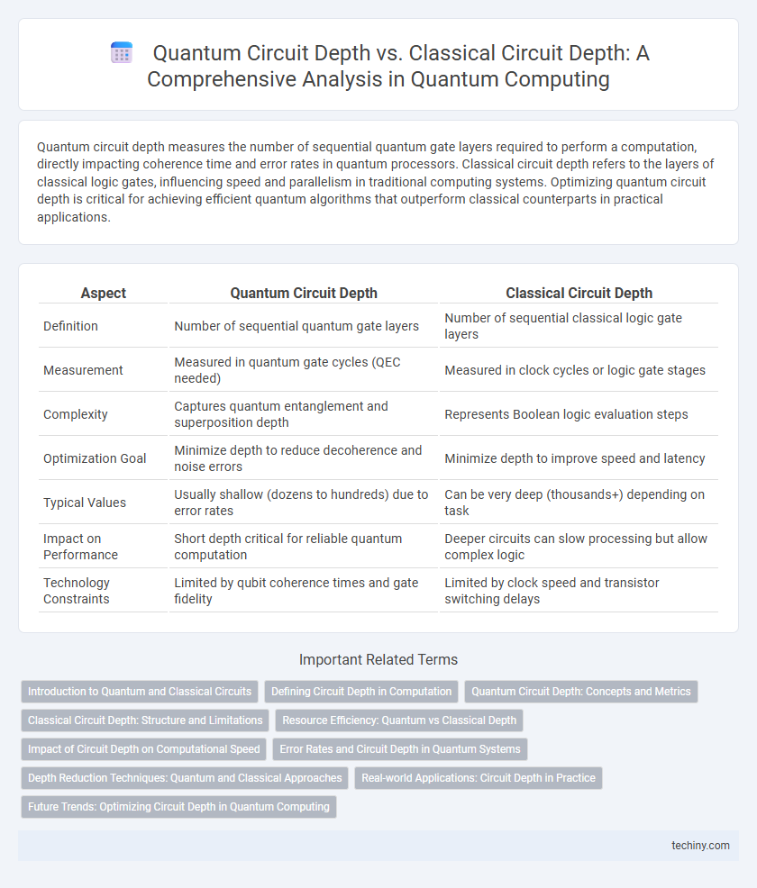 Quantum Circuit Depth vs. Classical Circuit Depth: A Comprehensive Analysis in Quantum Computing
