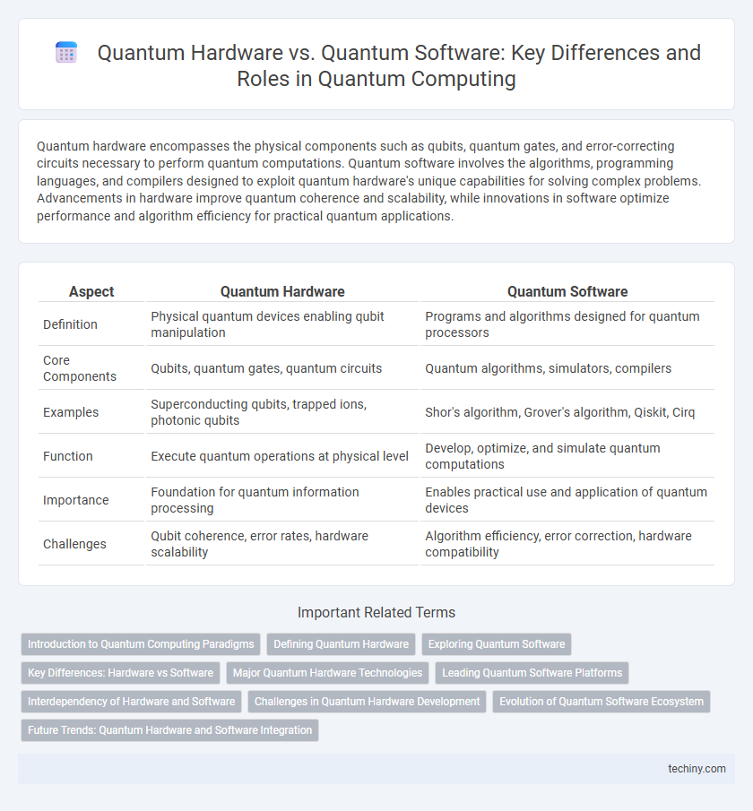 Quantum Hardware vs. Quantum Software: Key Differences and Roles in Quantum Computing