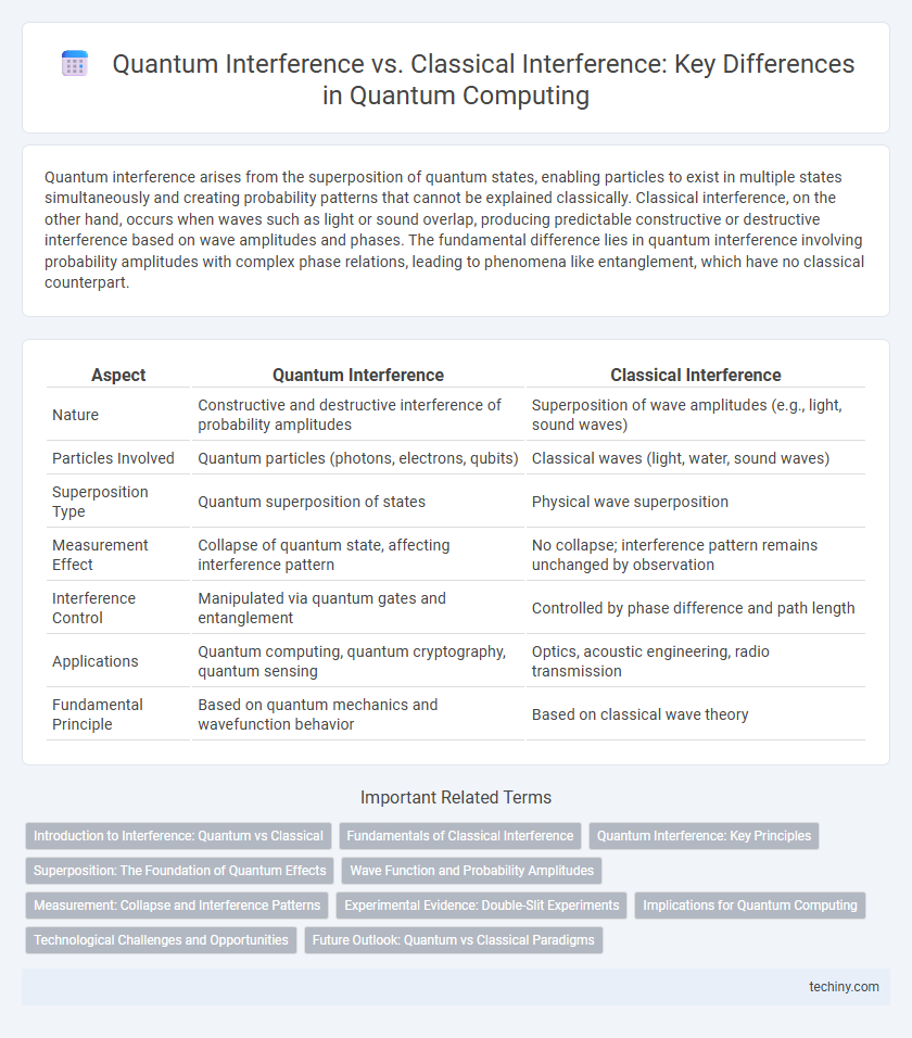 Quantum Interference vs. Classical Interference: Key Differences in Quantum Computing