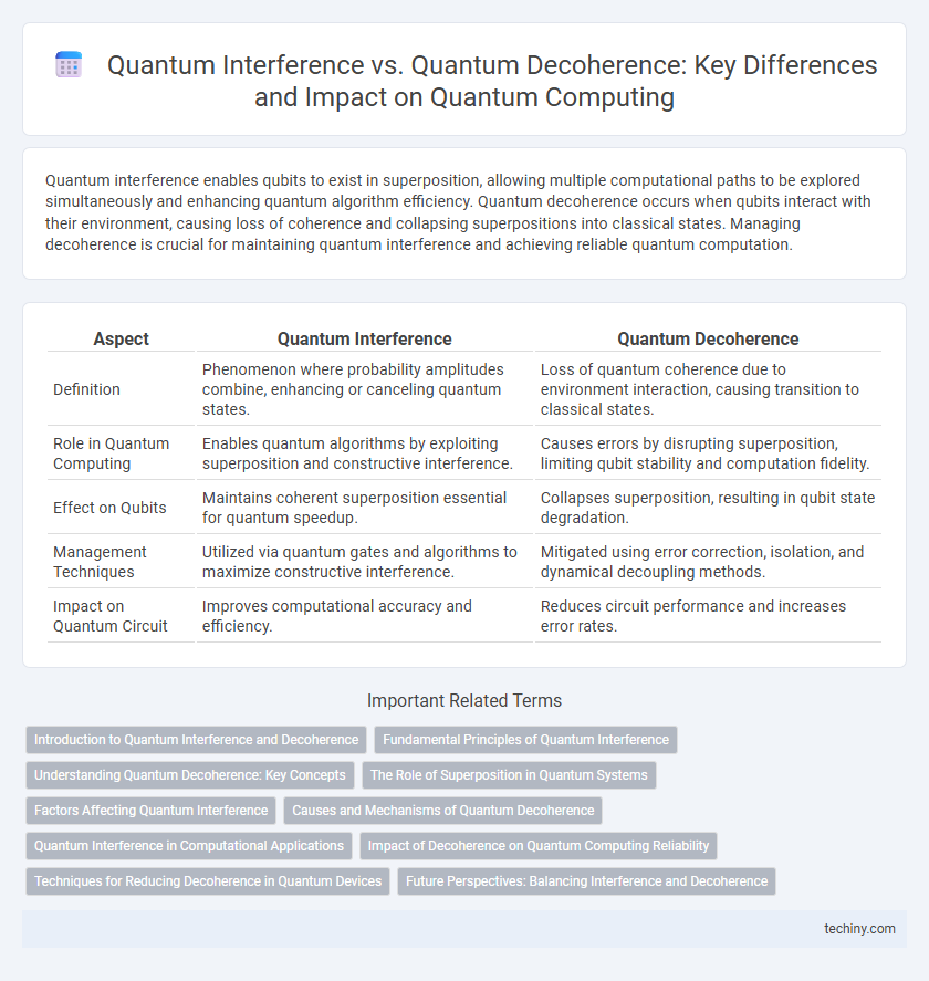 Quantum Interference vs. Quantum Decoherence: Key Differences and Impact on Quantum Computing