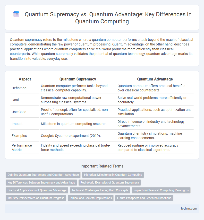 Quantum Supremacy vs. Quantum Advantage: Key Differences in Quantum Computing