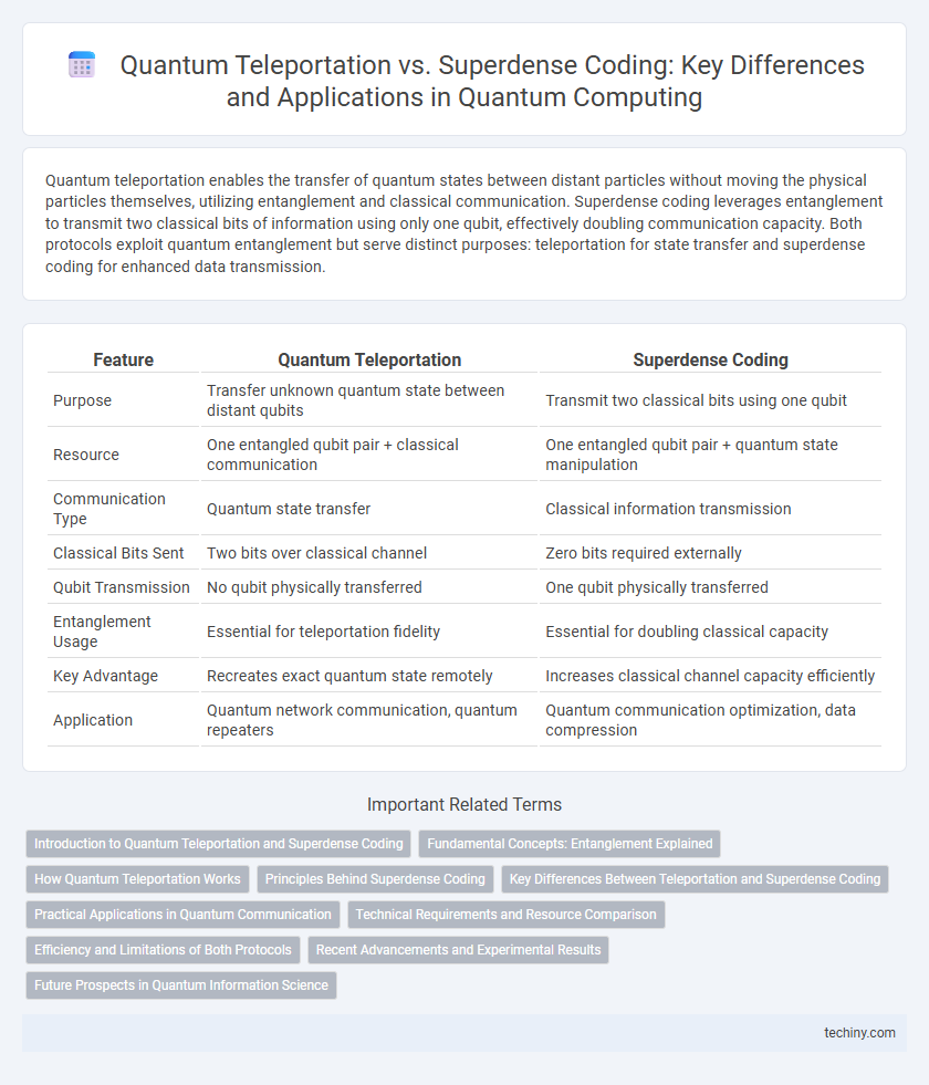 Quantum Teleportation vs. Superdense Coding: Key Differences and Applications in Quantum Computing