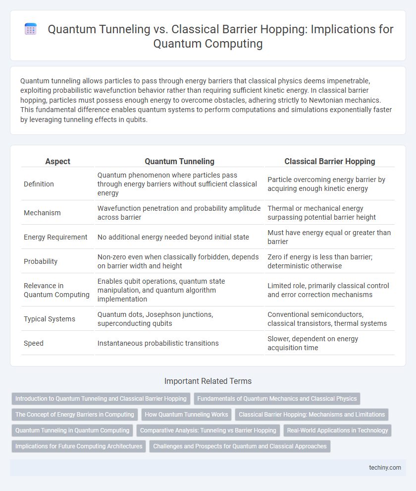 Quantum Tunneling vs. Classical Barrier Hopping: Implications for Quantum Computing