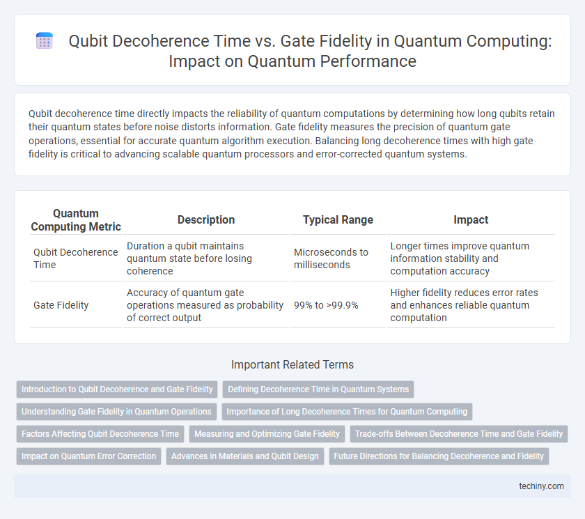 Qubit Decoherence Time vs. Gate Fidelity in Quantum Computing: Impact on Quantum Performance