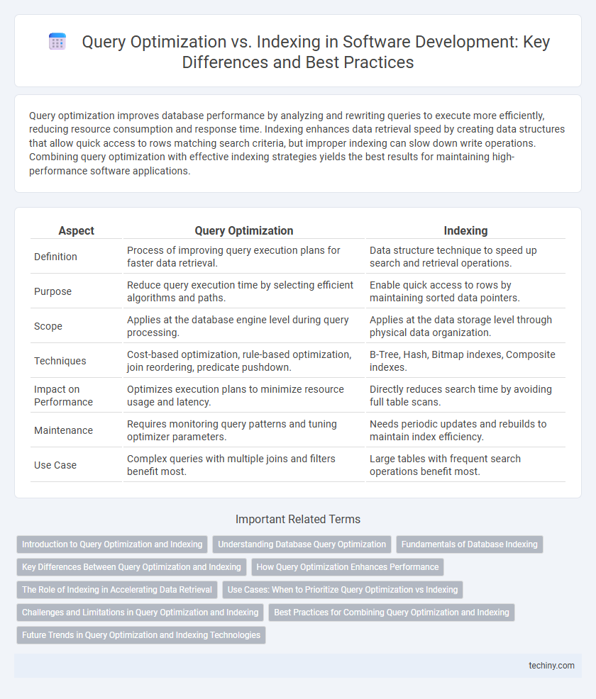 Query Optimization vs. Indexing in Software Development: Key Differences and Best Practices