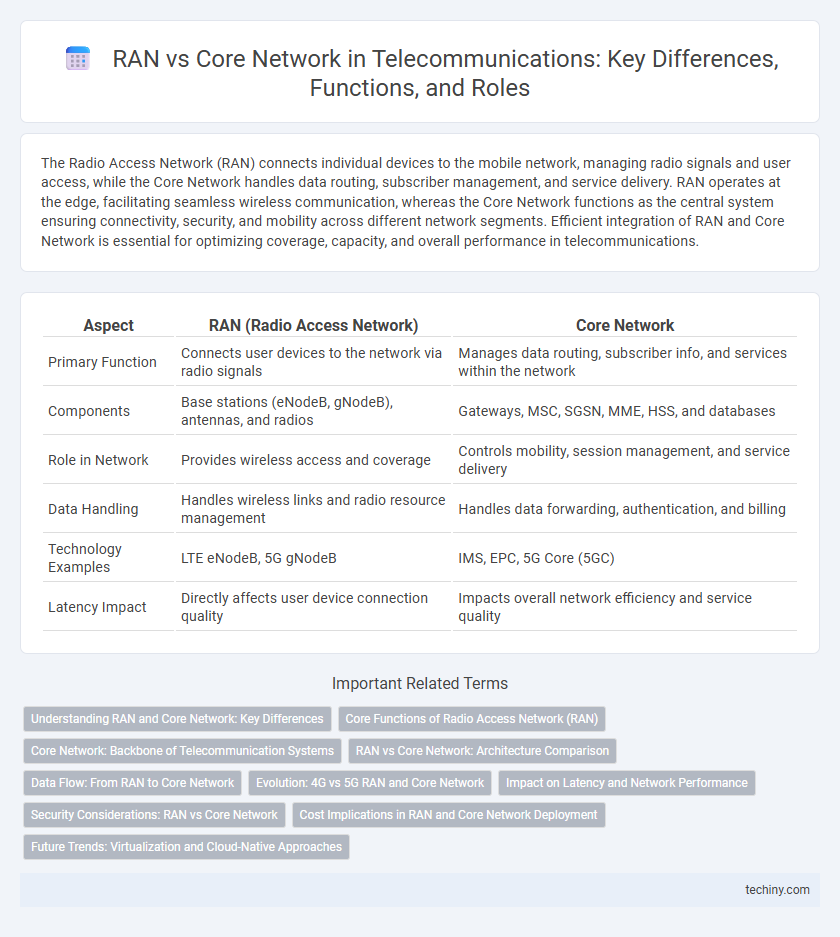 RAN vs Core Network in Telecommunications: Key Differences, Functions, and Roles