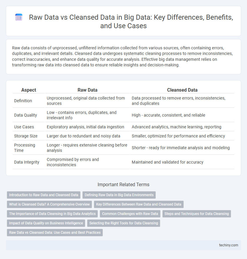 Raw Data vs Cleansed Data in Big Data: Key Differences, Benefits, and Use Cases