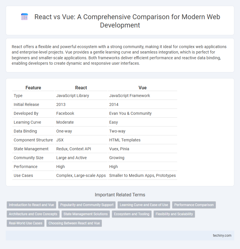 React vs Vue: A Comprehensive Comparison for Modern Web Development