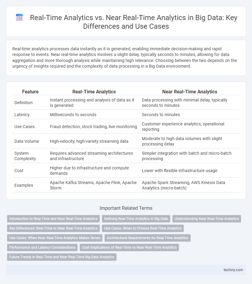 Real-Time Analytics vs. Near Real-Time Analytics in Big Data: Key Differences and Use Cases