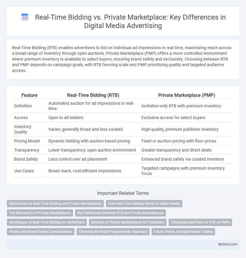 Real-Time Bidding vs. Private Marketplace: Key Differences in Digital Media Advertising