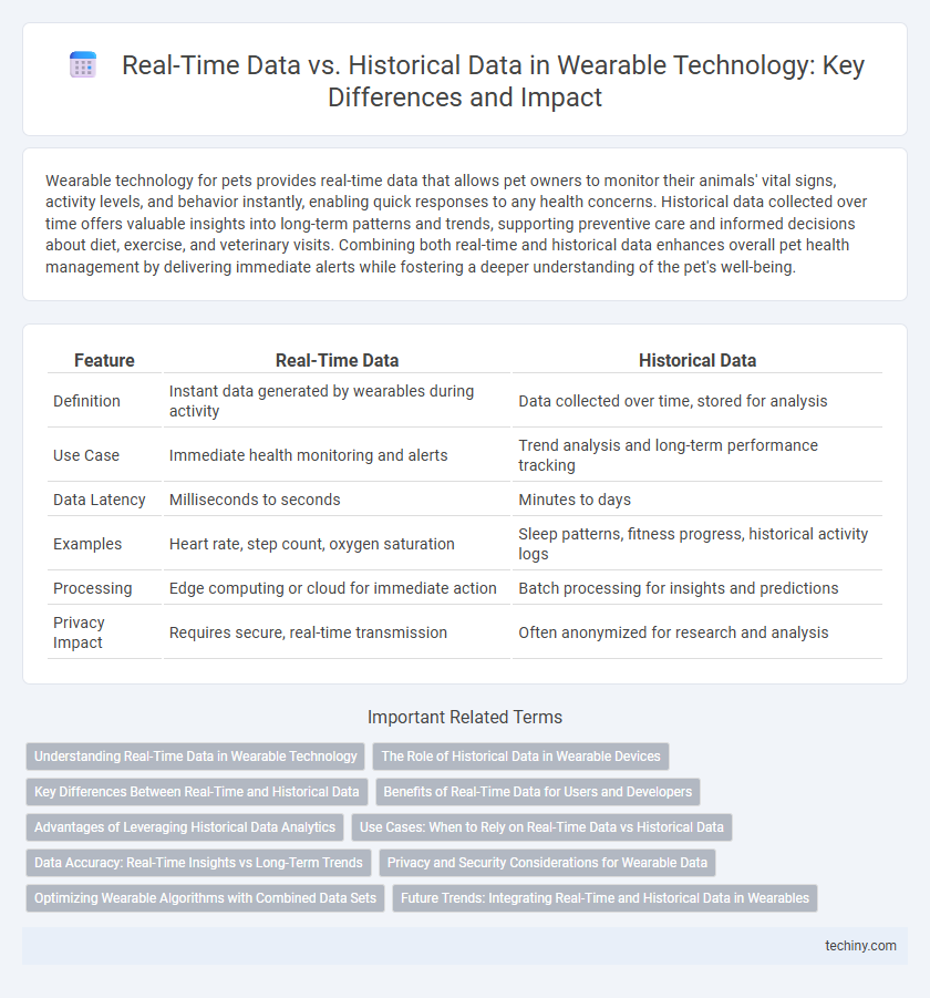 Real-Time Data vs. Historical Data in Wearable Technology: Key Differences and Impact
