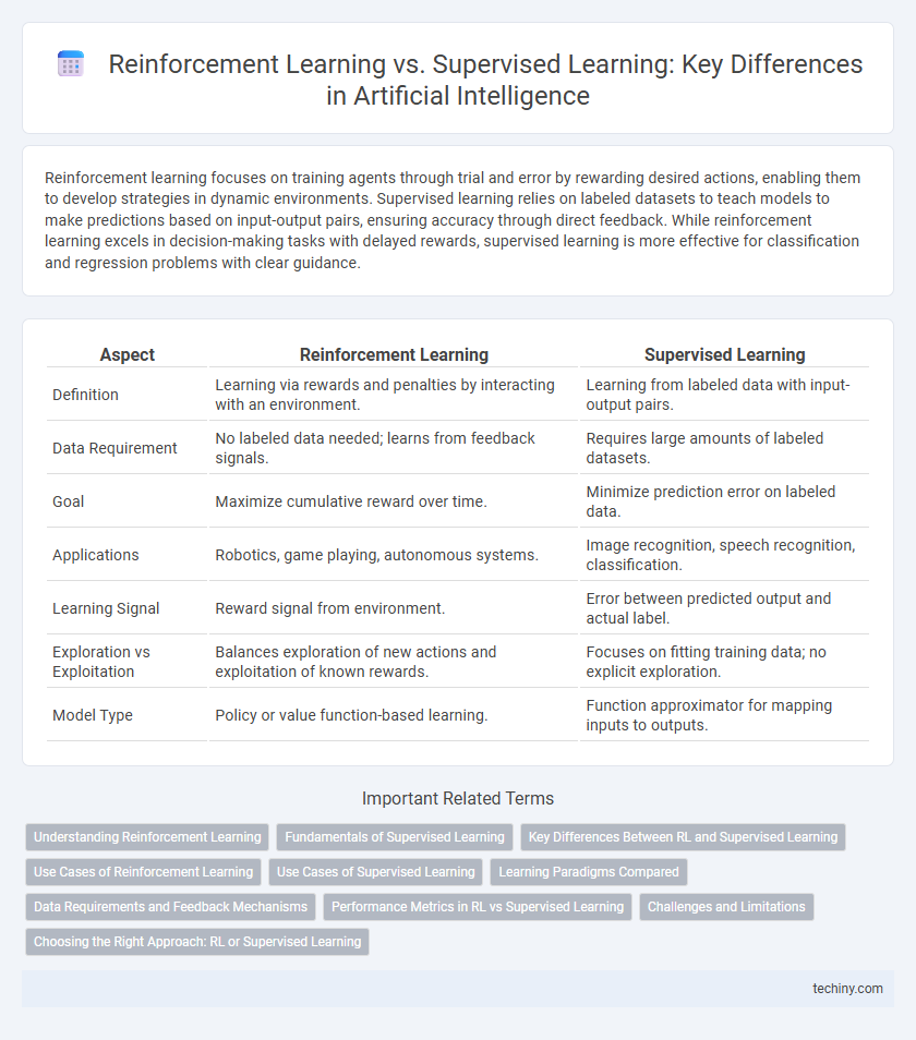 Reinforcement Learning vs. Supervised Learning: Key Differences in Artificial Intelligence