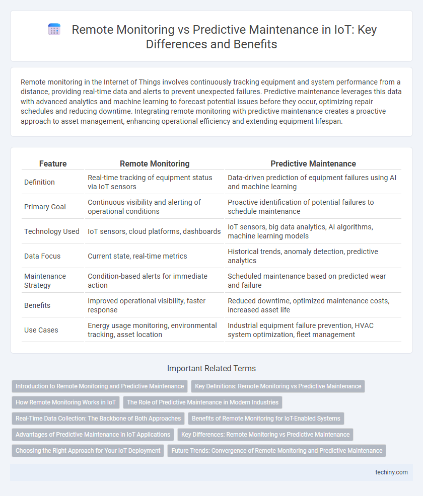 Remote Monitoring vs Predictive Maintenance in IoT: Key Differences and Benefits