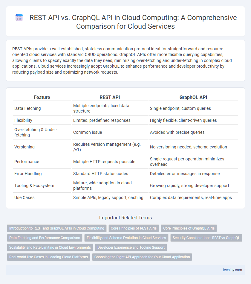 REST API vs. GraphQL API in Cloud Computing: A Comprehensive Comparison for Cloud Services
