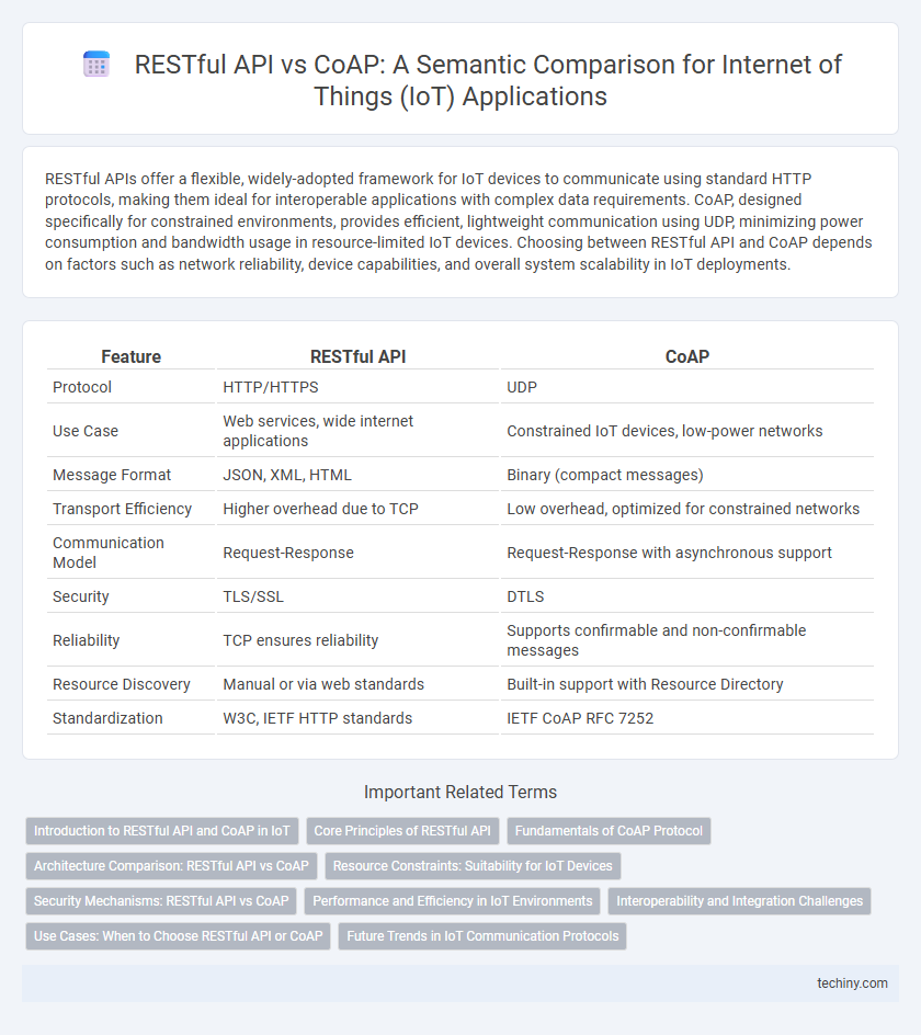 RESTful API vs CoAP: A Semantic Comparison for Internet of Things (IoT) Applications