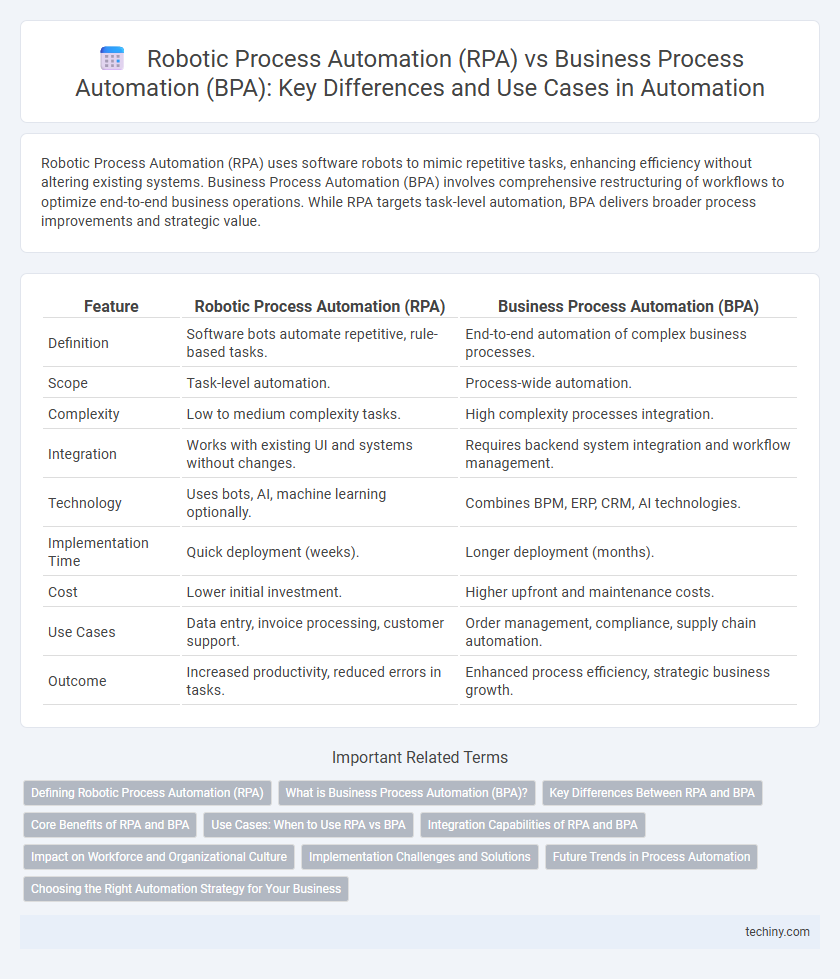 Robotic Process Automation (RPA) vs Business Process Automation (BPA): Key Differences and Use Cases in Automation