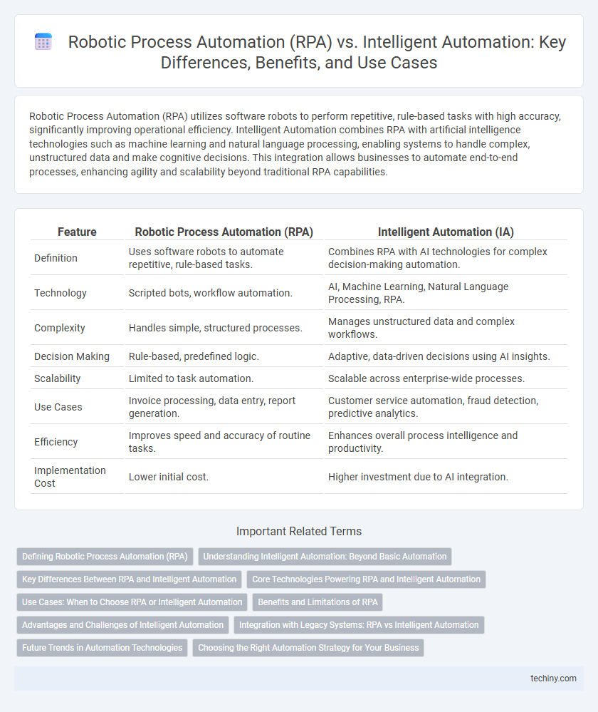 Robotic Process Automation (RPA) vs. Intelligent Automation: Key Differences, Benefits, and Use Cases