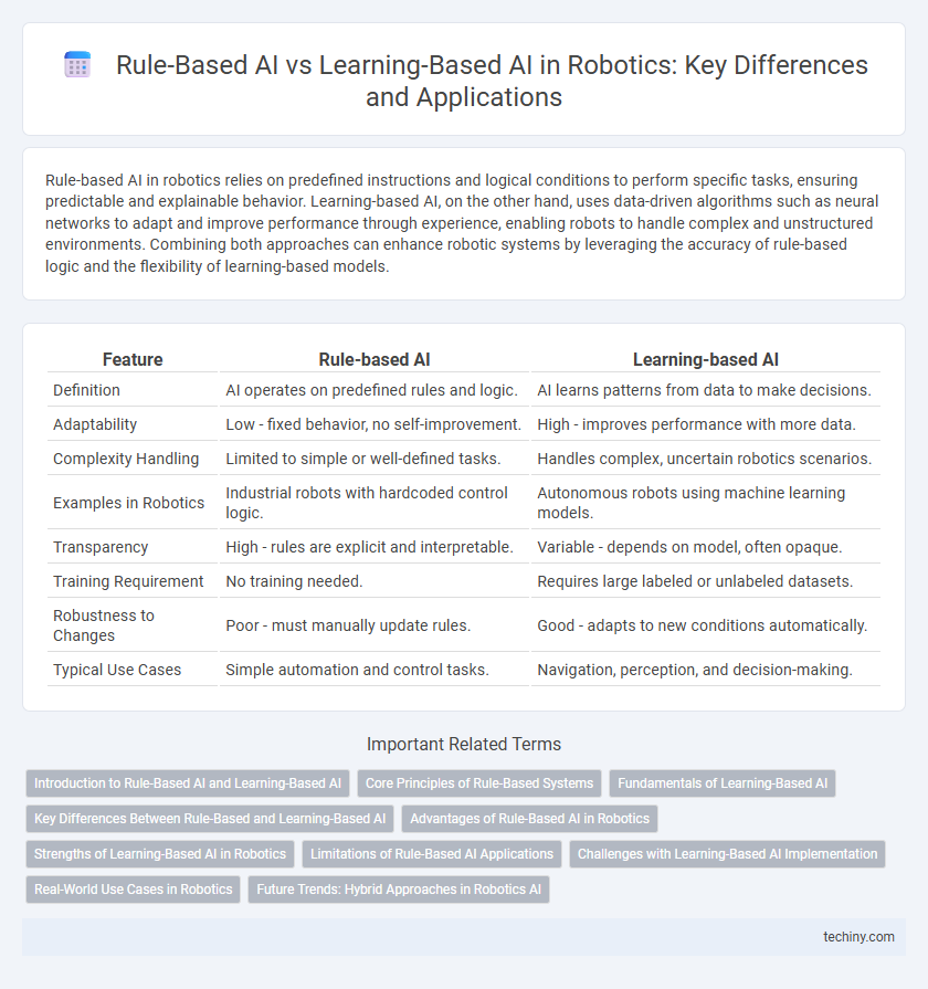 Rule-Based AI vs Learning-Based AI in Robotics: Key Differences and Applications