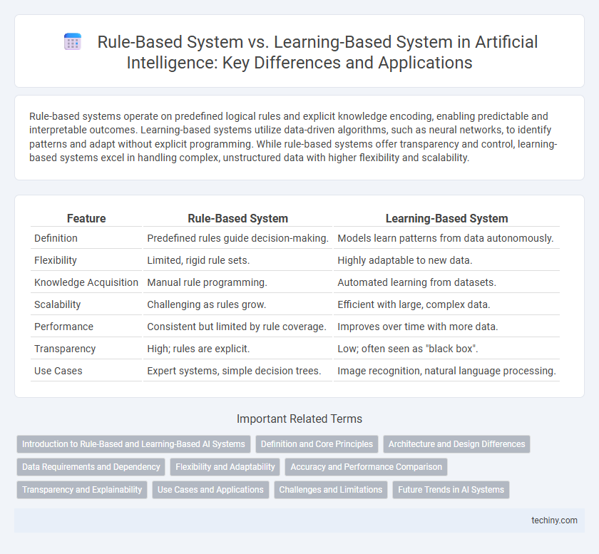 Rule-Based System vs. Learning-Based System in Artificial Intelligence: Key Differences and Applications