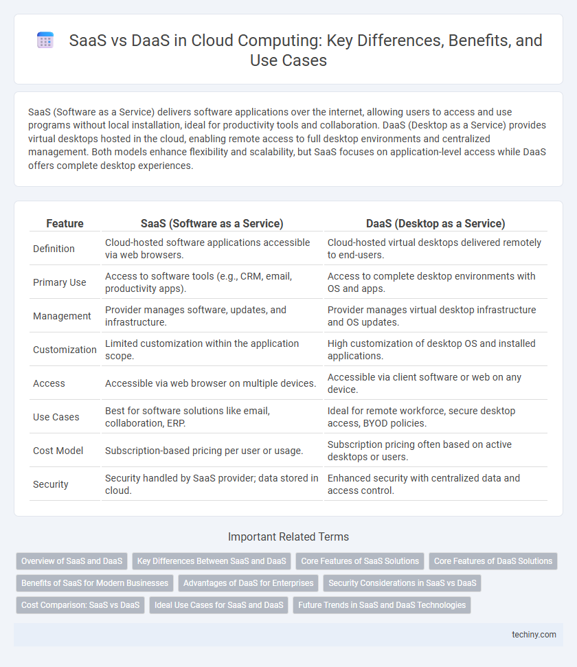 SaaS vs DaaS in Cloud Computing: Key Differences, Benefits, and Use Cases