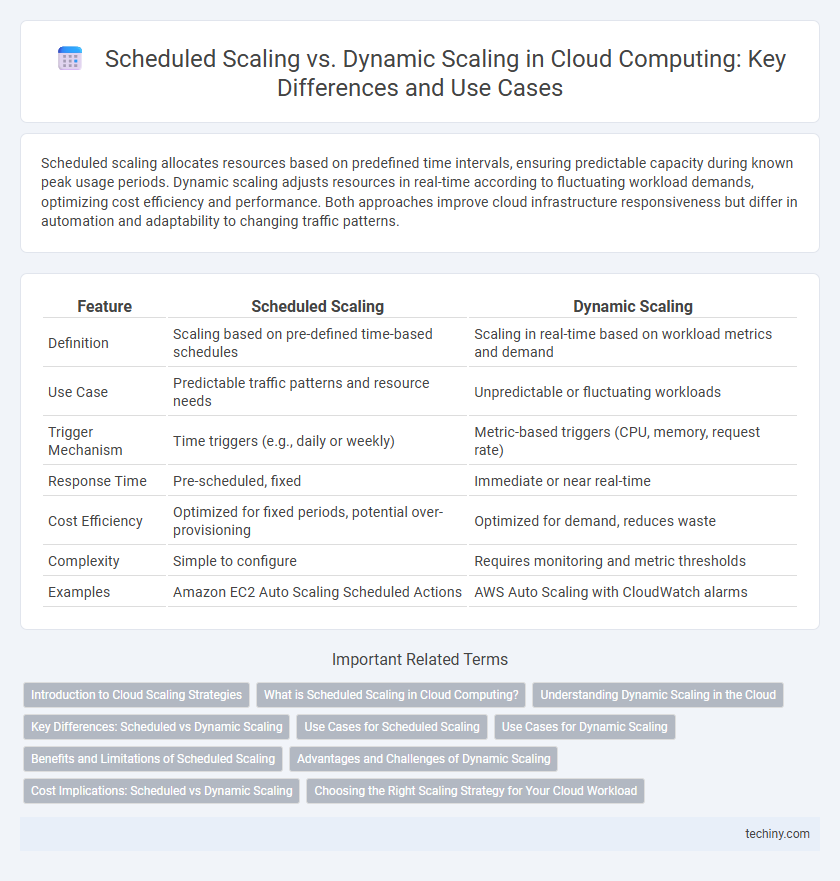 Scheduled Scaling vs. Dynamic Scaling in Cloud Computing: Key Differences and Use Cases