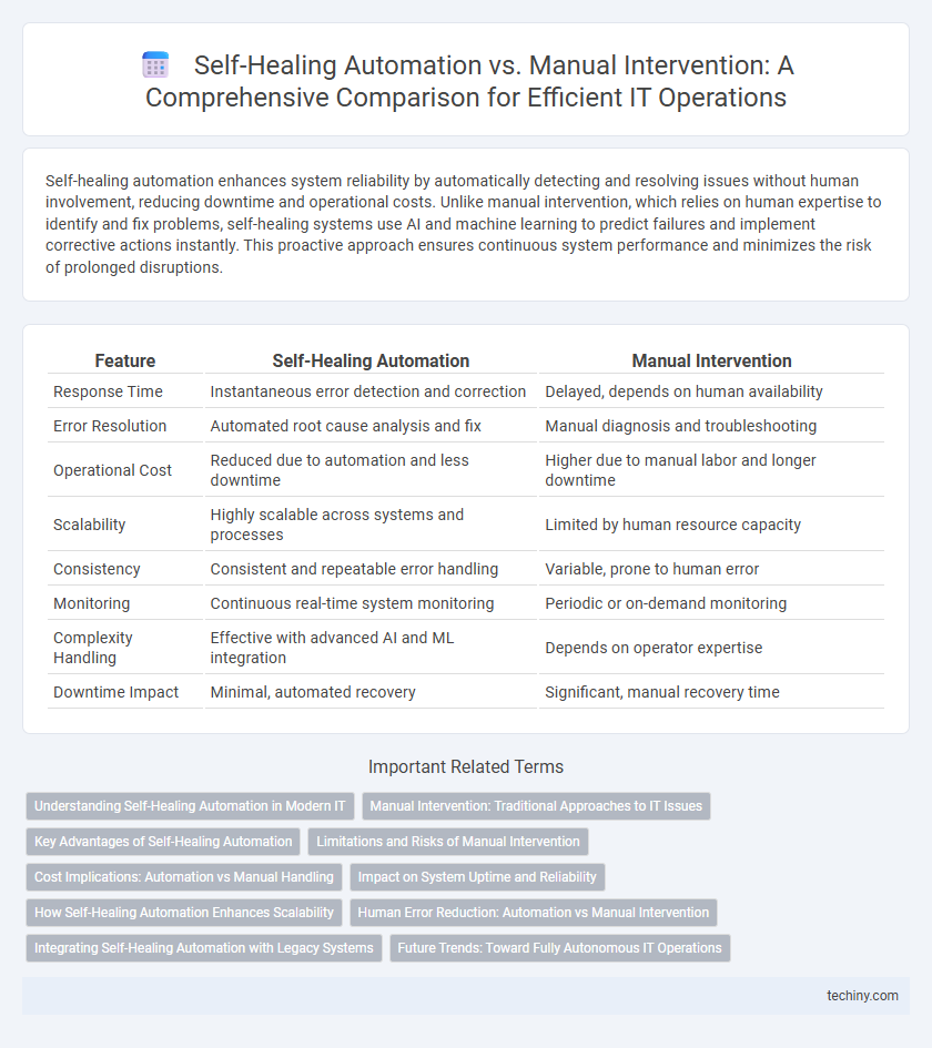 Self-Healing Automation vs. Manual Intervention: A Comprehensive Comparison for Efficient IT Operations
