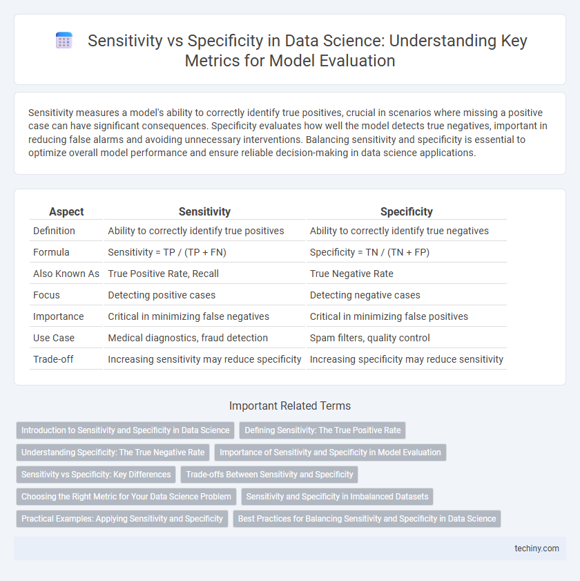 Sensitivity vs Specificity in Data Science: Understanding Key Metrics for Model Evaluation