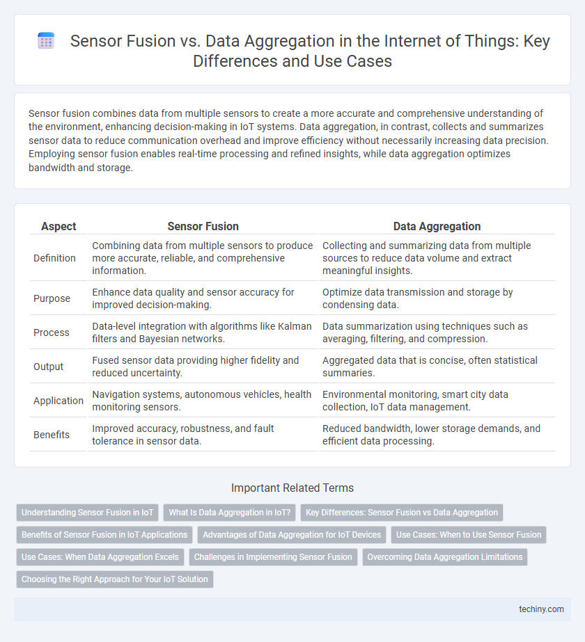 Sensor Fusion vs. Data Aggregation in the Internet of Things: Key Differences and Use Cases